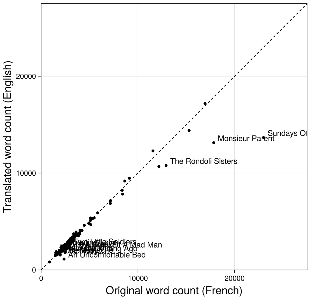 Word count comparison for Maupassant's stories: French vs English