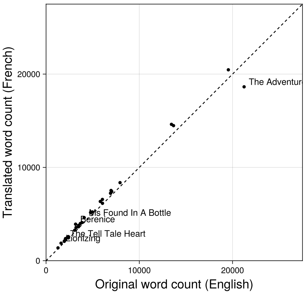 Word count comparison for Poe's stories: French vs English