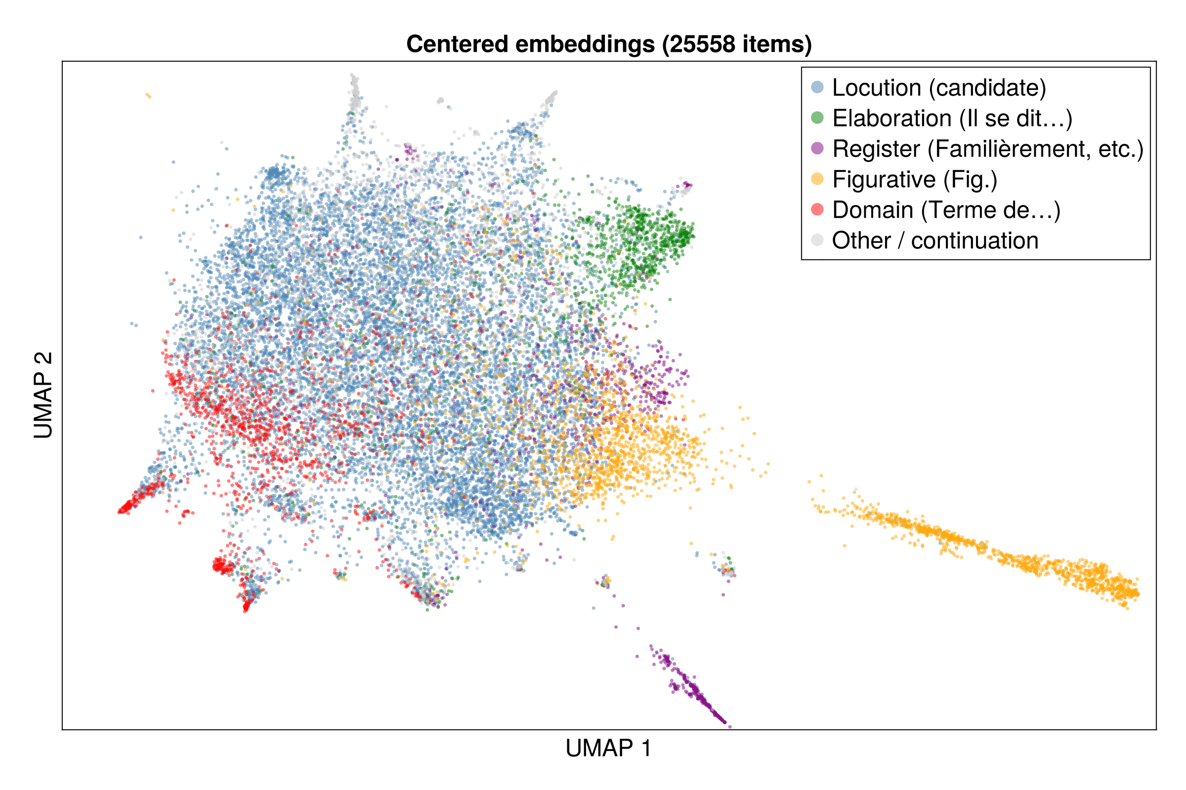 UMAP visualization of the embedding space